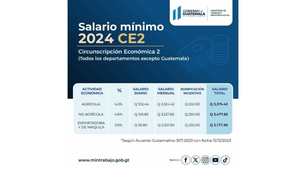 Aumento del salario mínimo para los departamentos (a excepción de Guatemala) para el 2024.