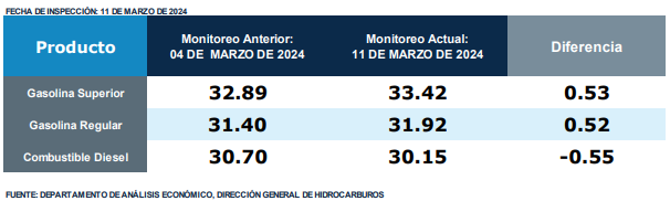 Precios de los combustibles en Guatemala (actualización marzo)