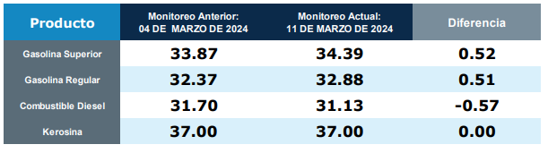 Precios de los combustibles en Guatemala (actualización marzo)