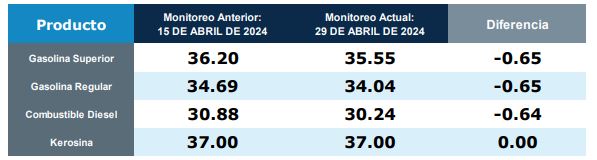 Precios de los combustibles en Guatemala, según última actualización del MEM 