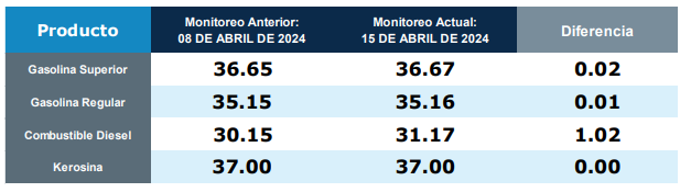 Estos son los precios de los combustibles en la tercera semana de abril  