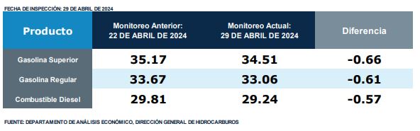 Precios de los combustibles en Guatemala, según última actualización del MEM 